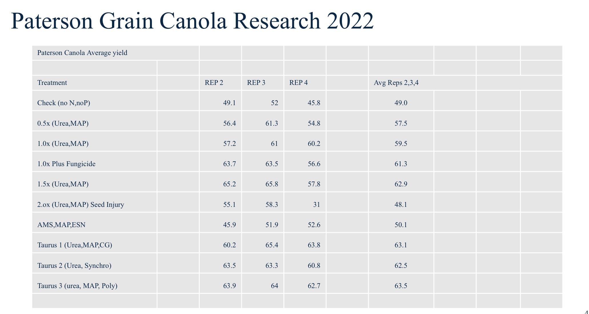 CANOLA REASEARCH from Patterson Grain in 2022 testing polysulphate against other fertilizers