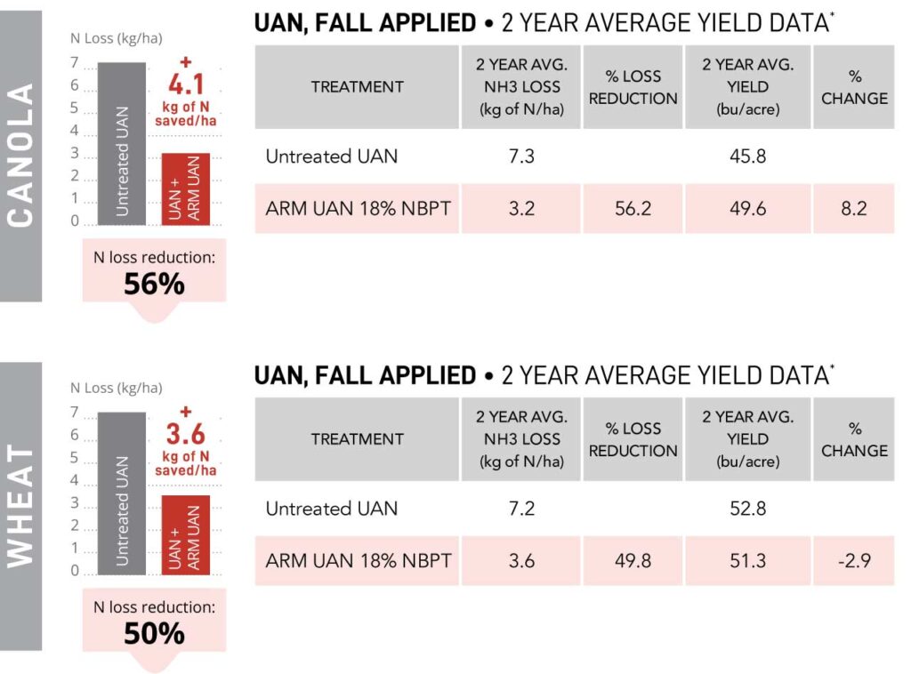 ARM UAN trial data