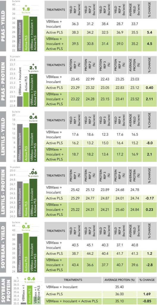 Active PLS trial data