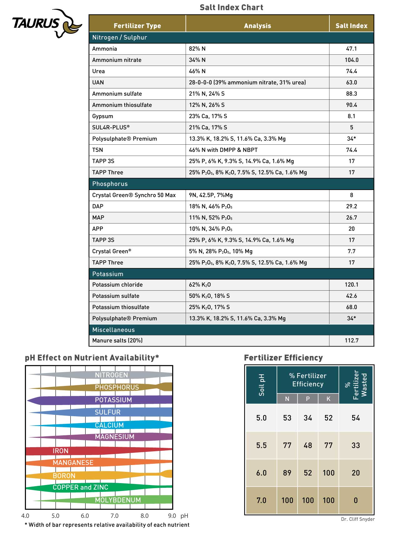 Taurus-Salt-Index-Chart