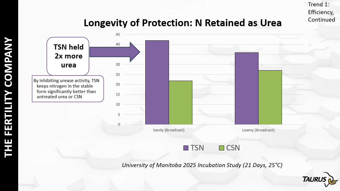 Trend 1 Continued: Longevity of protection