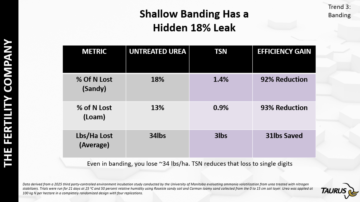 Trend 3: Banding still carries risk